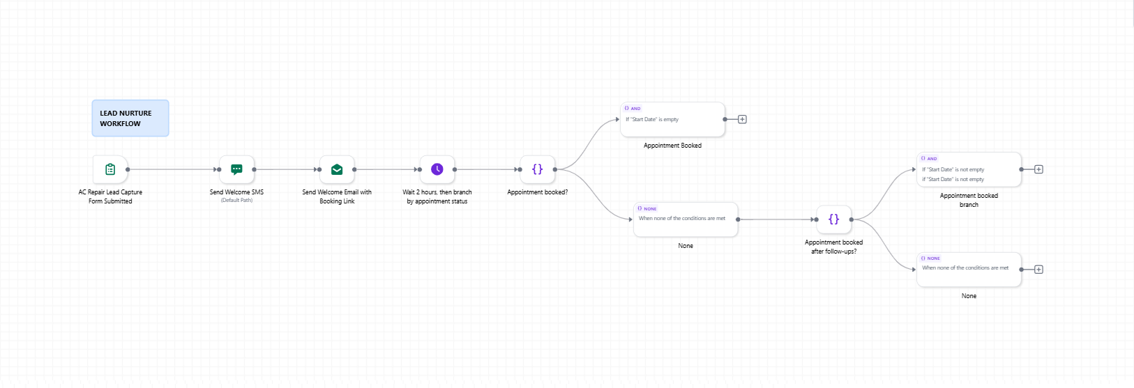Lead Nurture Automation Workflow